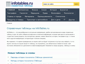 Справочные таблицы и схемы - infotables.ru